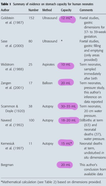 Kitten Stomach Capacity Chart